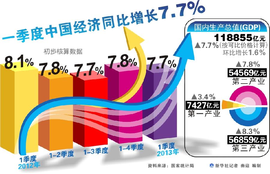 經(jīng)濟(jì)增速放緩不會引發(fā)就業(yè)增長 重在政策落實(shí)