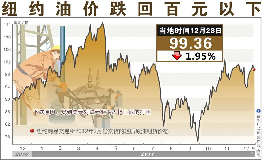 28日紐約油價(jià)跌回百元以下