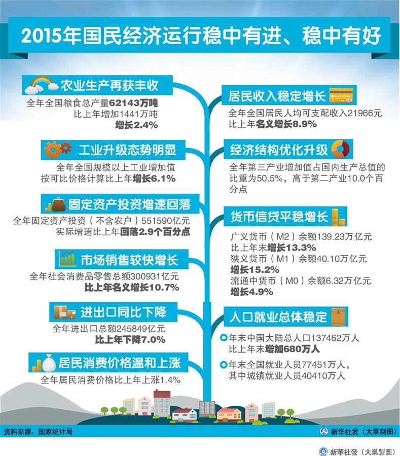 （圖表）[2015年經(jīng)濟(jì)數(shù)據(jù)]2015年國(guó)民經(jīng)濟(jì)運(yùn)行穩(wěn)中有進(jìn)、穩(wěn)中有好