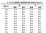 3-6歲是預(yù)防肥胖關(guān)鍵期 你家娃超重嗎？