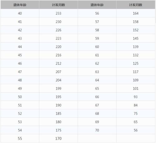 一輩子交五險一金退休能拿多少？這些數(shù)字讓你驚呆