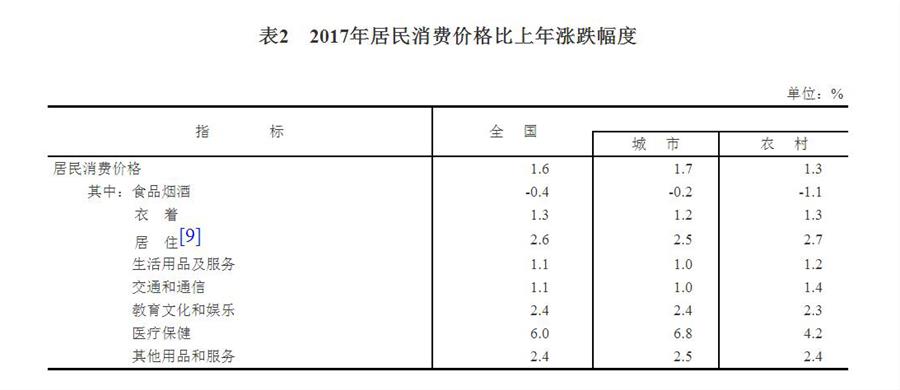 （圖表）[兩會(huì)·2017年統(tǒng)計(jì)公報(bào)]表2：2017年居民消費(fèi)價(jià)格比上年漲跌幅度