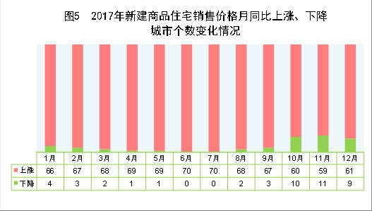 （圖表）[兩會(huì)·2017年統(tǒng)計(jì)公報(bào)]圖5：2017年新建商品住宅銷(xiāo)售價(jià)格月同比上漲、下降城市個(gè)數(shù)變化情況