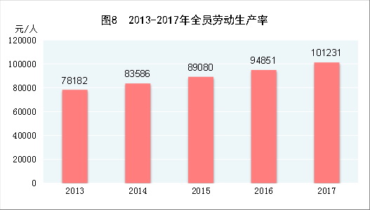 （圖表）[兩會(huì)·2017年統(tǒng)計(jì)公報(bào)]圖8：2013-2017年全員勞動(dòng)生產(chǎn)率