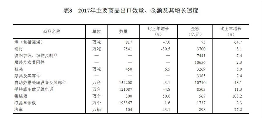 （圖表）[兩會(huì)·2017年統(tǒng)計(jì)公報(bào)]表8：2017年主要商品出口數(shù)量、金額及其增長(zhǎng)速度