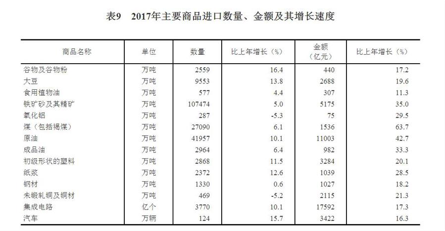 （圖表）[兩會(huì)·2017年統(tǒng)計(jì)公報(bào)]表9：2017年主要商品進(jìn)口數(shù)量、金額及其增長(zhǎng)速度