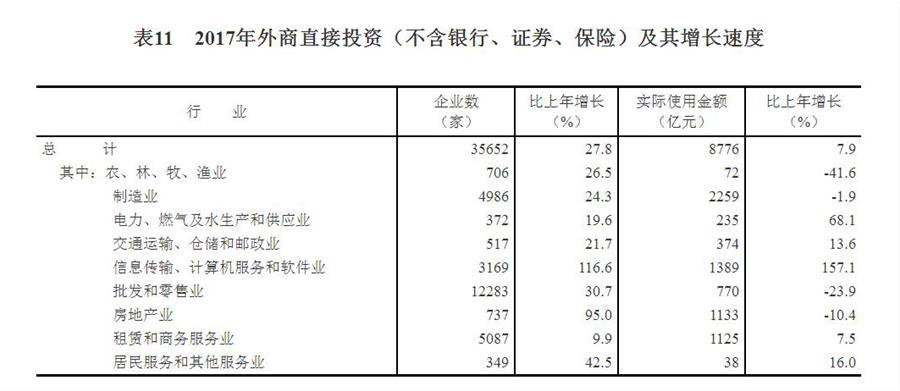 （圖表）[兩會(huì)·2017年統(tǒng)計(jì)公報(bào)]表11：2017年外商直接投資（不含銀行、證券、保險(xiǎn)）及其增長(zhǎng)速度