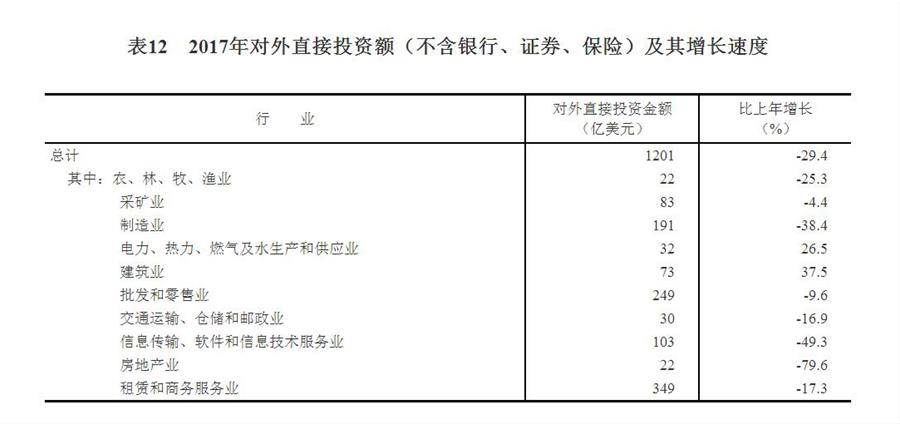 （圖表）[兩會(huì)·2017年統(tǒng)計(jì)公報(bào)]表12：2017年對(duì)外直接投資額（不含銀行、證券、保險(xiǎn)）及其增長(zhǎng)速度