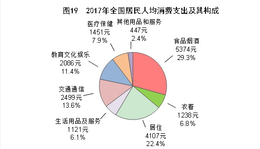 （圖表）[兩會(huì)·2017年統(tǒng)計(jì)公報(bào)]圖19：2017年全國(guó)居民人均消費(fèi)支出及其構(gòu)成