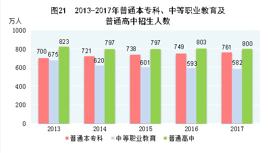 （圖表）[兩會(huì)·2017年統(tǒng)計(jì)公報(bào)]圖21：2013-2017年普通本專(zhuān)科、中等職業(yè)教育及普通高中招生人數(shù)