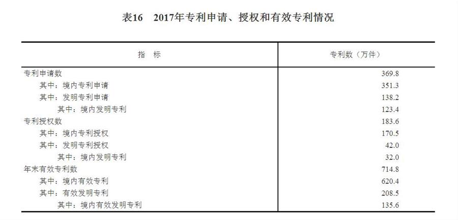 （圖表）[兩會(huì)·2017年統(tǒng)計(jì)公報(bào)]表16：2017年專(zhuān)利申請(qǐng)、授權(quán)和有效專(zhuān)利情況