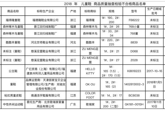 北京工商抽查兒童用品公示46組不合格商品