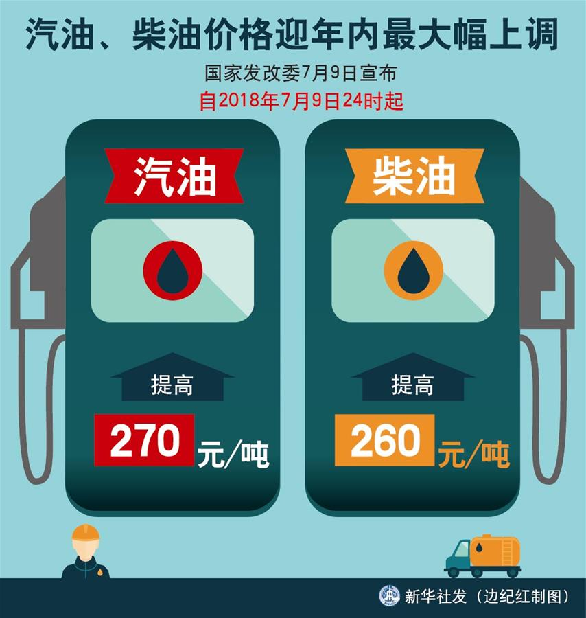 （圖表）[經(jīng)濟]汽油、柴油價格迎年內(nèi)最大幅上調(diào) 