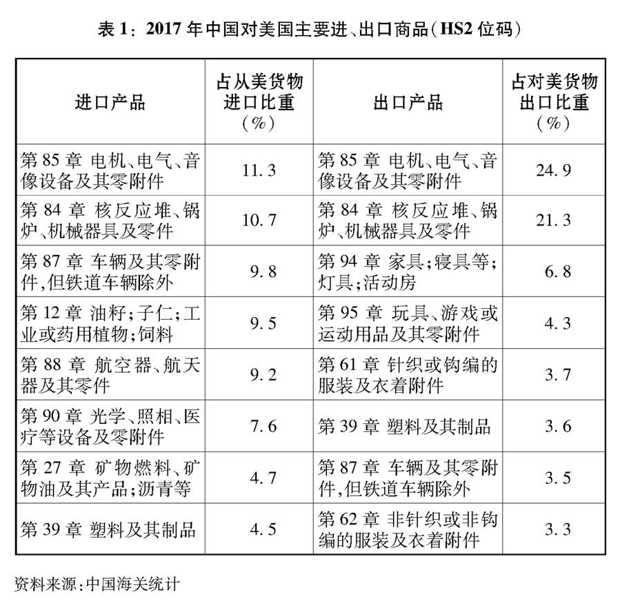 （圖表）[“中美經(jīng)貿(mào)摩擦”白皮書]表1：2017年中國對美國主要進(jìn)、出口商品（HS2位碼）