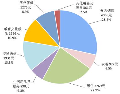 2018年前三季度居民人均消費(fèi)支出及構(gòu)成。來(lái)自國(guó)家統(tǒng)計(jì)局