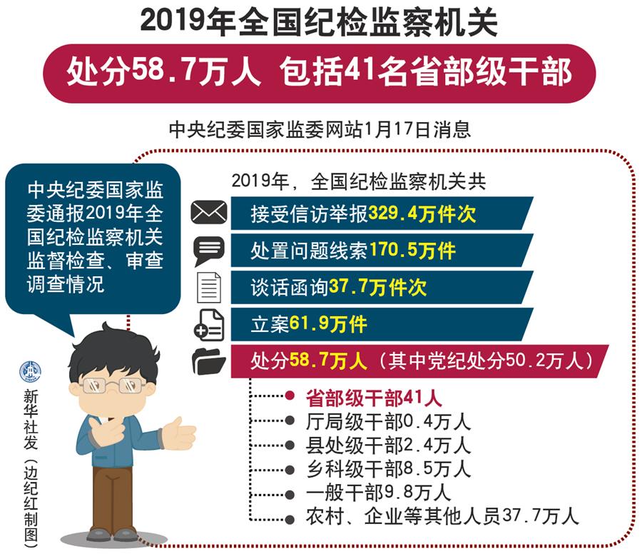 （圖表）[時政]2019年全國紀檢監(jiān)察機關處分58.7萬人 包括41名省部級干部