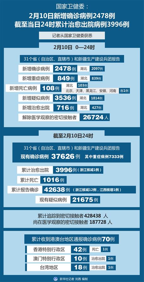 （圖表）［聚焦疫情防控］國家衛(wèi)健委：2月10日新增確診病例2478例 截至當(dāng)日24時(shí)累計(jì)治愈出院病例3996例