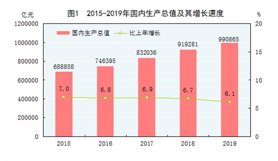 （圖表）［2019年統(tǒng)計(jì)公報(bào)］圖1 2015-2019年國內(nèi)生產(chǎn)總值及其增長速度