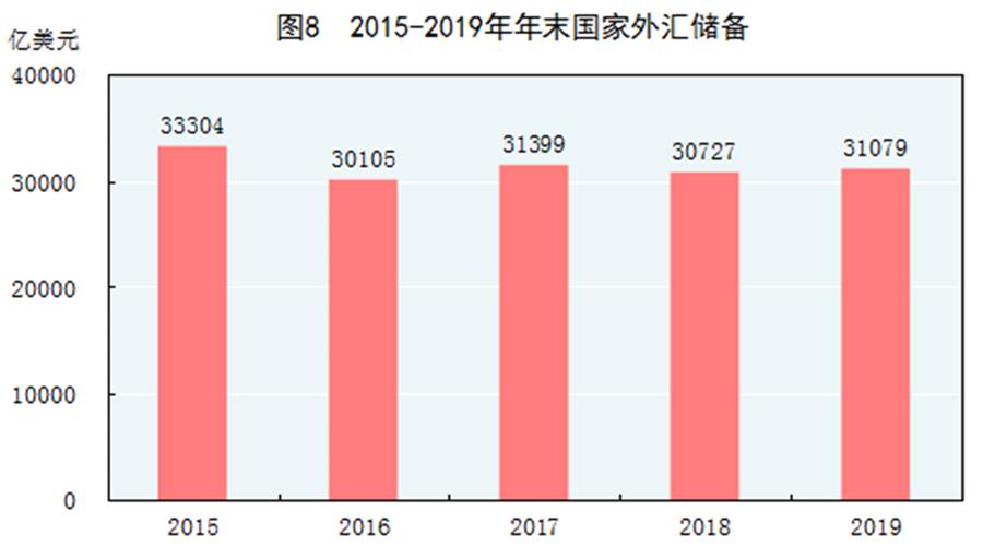 （圖表）［2019年統(tǒng)計(jì)公報(bào)］圖8 2015-2019年年末國家外匯儲備