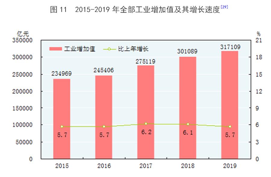 （圖表）［2019年統(tǒng)計(jì)公報(bào)］圖11 2015-2019年全部工業(yè)增加值及其增長速度