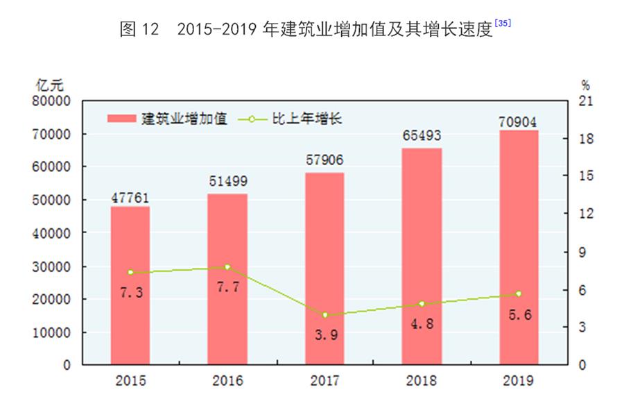 （圖表）［2019年統(tǒng)計(jì)公報(bào)］圖12 2015-2019年建筑業(yè)增加值及其增長速度