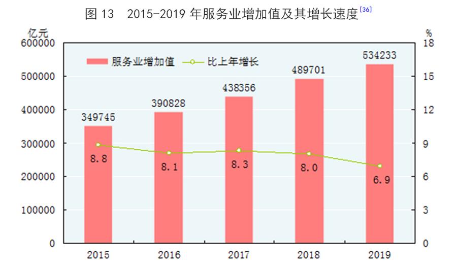 （圖表）［2019年統(tǒng)計(jì)公報(bào)］圖13 2015-2019年服務(wù)業(yè)增加值及其增長速度