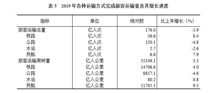 （圖表）［2019年統(tǒng)計(jì)公報(bào)］表5 2019年各種運(yùn)輸方式完成旅客運(yùn)輸量及其增長速度