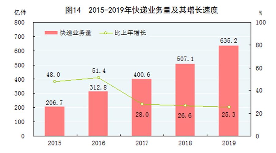 （圖表）［2019年統(tǒng)計(jì)公報(bào)］圖14 2015-2019年快遞業(yè)務(wù)量及其增長速度