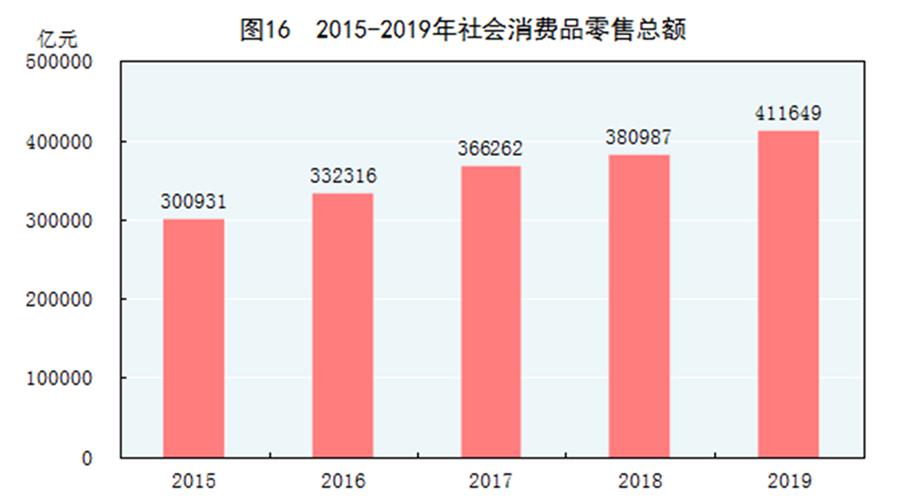 （圖表）［2019年統(tǒng)計(jì)公報(bào)］圖16 2015-2019年社會消費(fèi)品零售總額