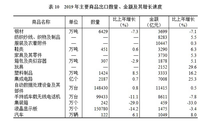 （圖表）［2019年統(tǒng)計(jì)公報(bào)］表10 2019年主要商品出口數(shù)量、金額及其增長速度