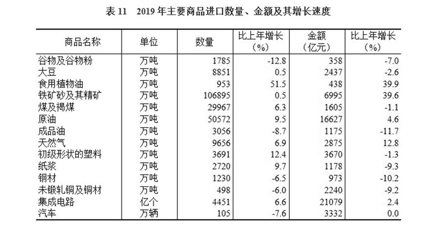 （圖表）［2019年統(tǒng)計(jì)公報(bào)］表11 2019年主要商品進(jìn)口數(shù)量、金額及其增長速度