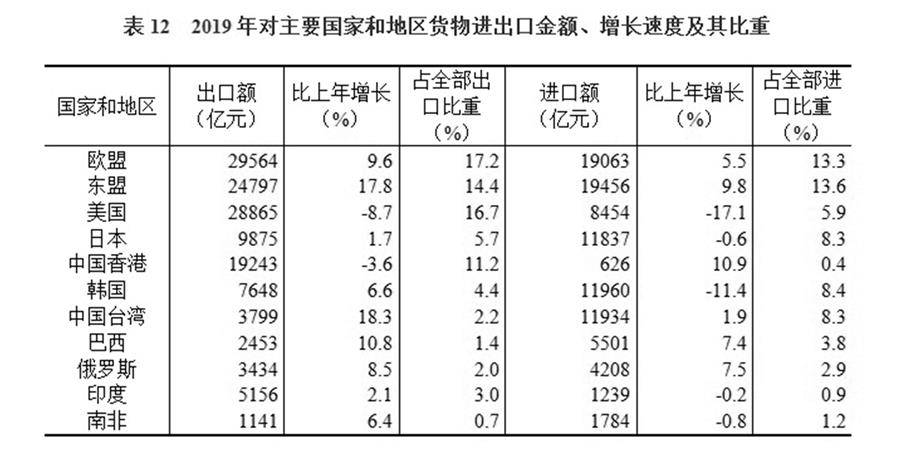 （圖表）［2019年統(tǒng)計(jì)公報(bào)］表12 2019年對主要國家和地區(qū)貨物進(jìn)出口金額、增長速度及其比重