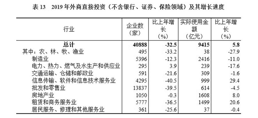 （圖表）［2019年統(tǒng)計(jì)公報(bào)］表13 2019年外商直接投資（不含銀行、證券、保險(xiǎn)領(lǐng)域）及其增長速度