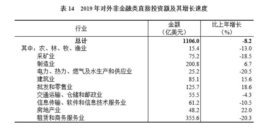 （圖表）［2019年統(tǒng)計(jì)公報(bào)］表14 2019年對外非金融類直接投資額及其增長速度