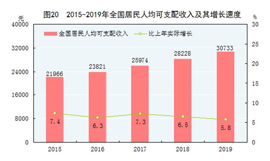 （圖表）［2019年統(tǒng)計(jì)公報(bào)］圖20 2015-2019年全國居民人均可支配收入及其增長速度