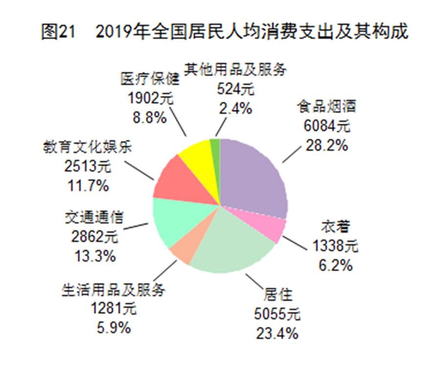 （圖表）［2019年統(tǒng)計(jì)公報(bào)］圖21 2019年全國居民人均消費(fèi)支出及其構(gòu)成