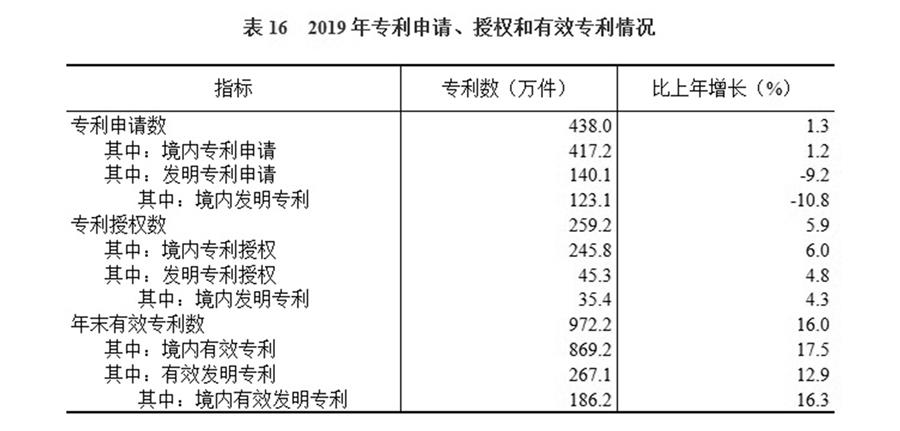 （圖表）［2019年統(tǒng)計(jì)公報(bào)］表16 2019年專利申請、授權(quán)和有效專利情況