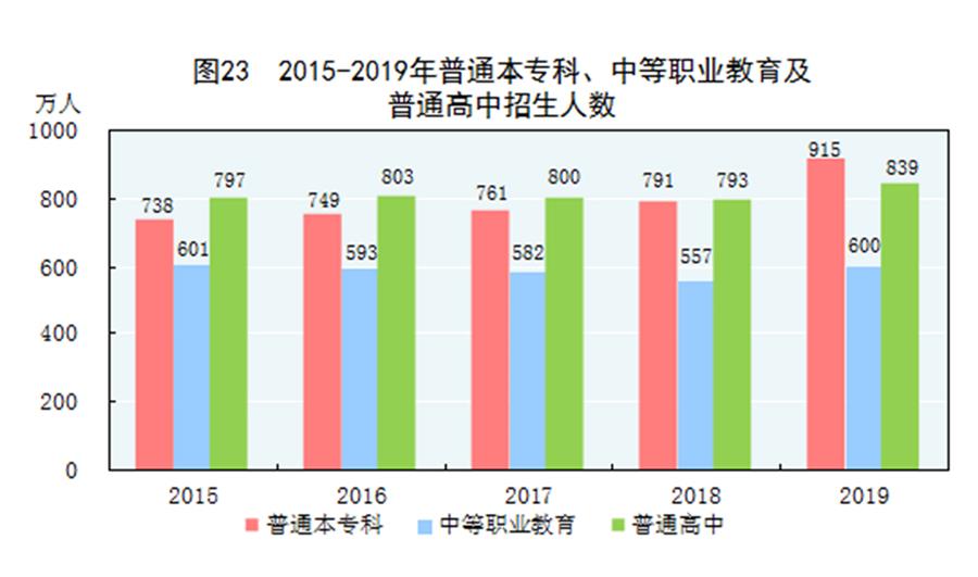 （圖表）［2019年統(tǒng)計(jì)公報(bào)］圖23 2015-2019年普通本?？啤⒅械嚷殬I(yè)教育及普通高中招生人數(shù)