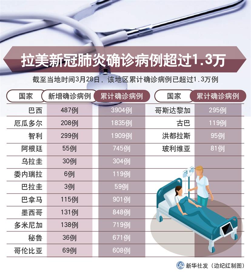 （圖表）［國(guó)際疫情］拉美新冠肺炎確診病例超過(guò)1.3萬(wàn)