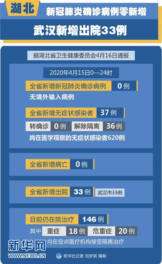 （圖表）［聚焦疫情防控］新冠肺炎確診病例零新增 武漢新增出院33例