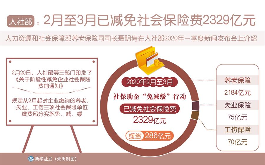 （圖表）［經濟］人社部：2月至3月已減免社會保險費2329億元