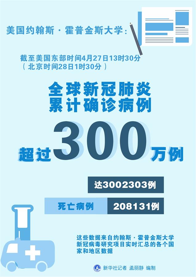 （圖表）［國(guó)際疫情］全球新冠肺炎累計(jì)確診病例超過300萬例