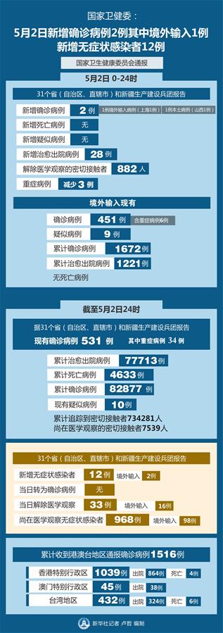 （圖表）［聚焦疫情防控］國(guó)家衛(wèi)健委：5月2日新增確診病例2例其中境外輸入1例 新增無(wú)癥狀感染者12例