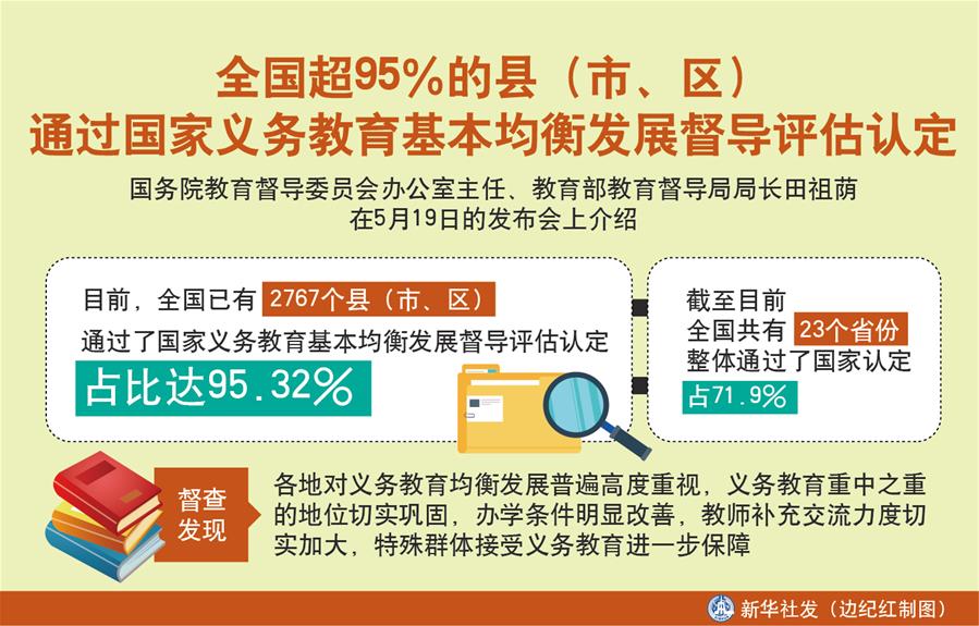 （圖表）［教育］全國(guó)超95％的縣（市、區(qū)）通過(guò)國(guó)家義務(wù)教育基本均衡發(fā)展督導(dǎo)評(píng)估認(rèn)定