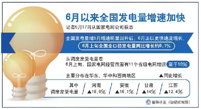 （圖表）［經(jīng)濟(jì)］6月以來全國發(fā)電量增速加快