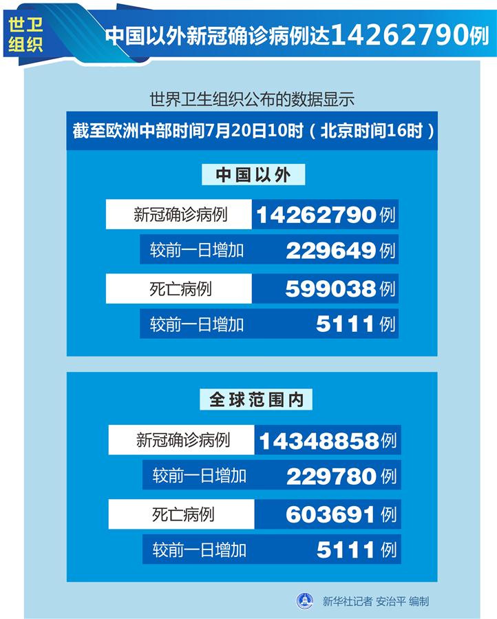 （圖表）［國(guó)際疫情］世衛(wèi)組織：中國(guó)以外新冠確診病例達(dá)14262790例