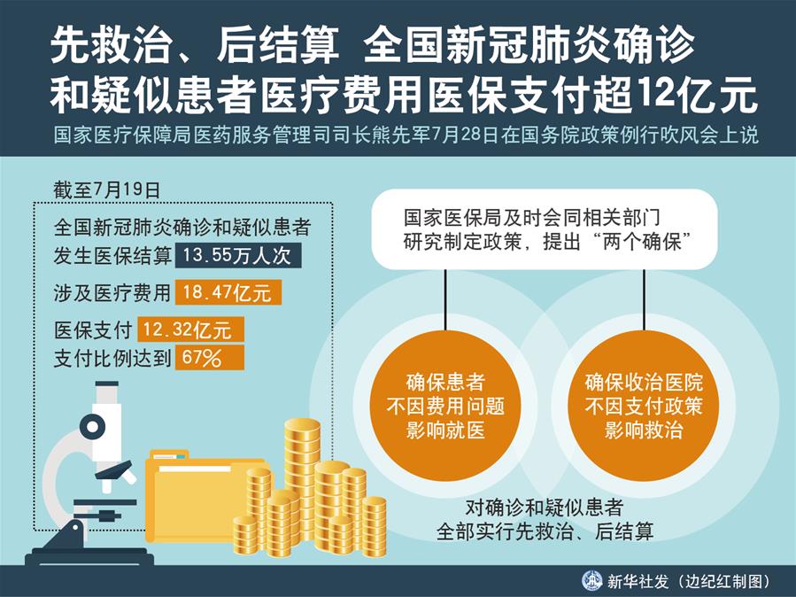 （圖表）［國務(wù)院政策例行吹風(fēng)會］先救治、后結(jié)算 全國新冠肺炎確診和疑似患者醫(yī)療費用醫(yī)保支付超12億元