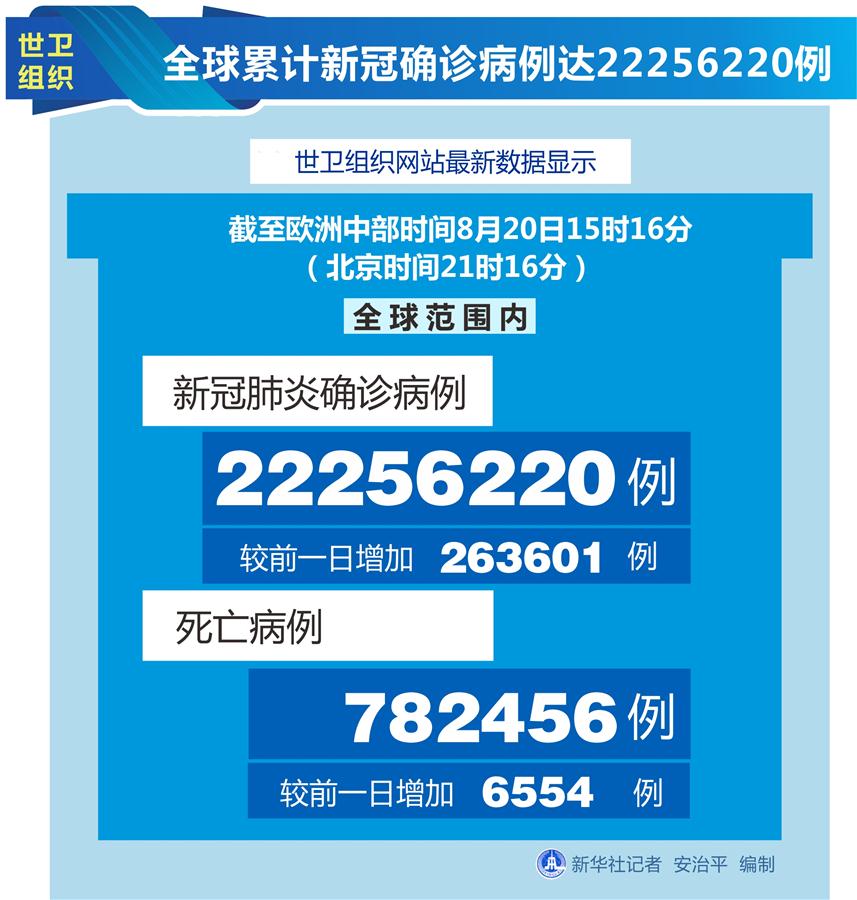 （圖表）［國際疫情］世衛(wèi)組織：全球累計新冠確診病例達(dá)22256220例