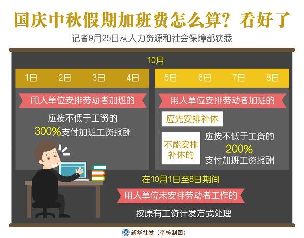 （圖表）［經(jīng)濟(jì)］國慶中秋假期加班費(fèi)怎么算？看好了