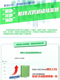 數(shù)讀40年：科技進步日新月異 階段式跨越成績斐然